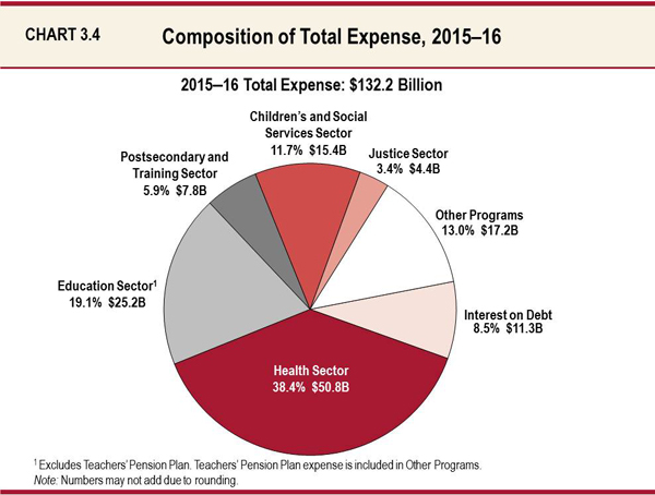 Budget Pie Chart 2015